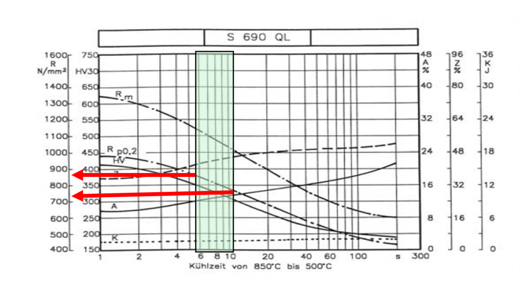 T8/5: time from 800°C to 500°C